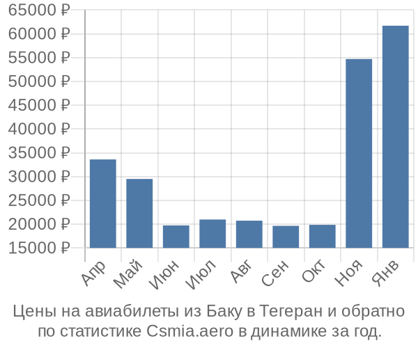 Авиабилеты из Баку в Тегеран цены