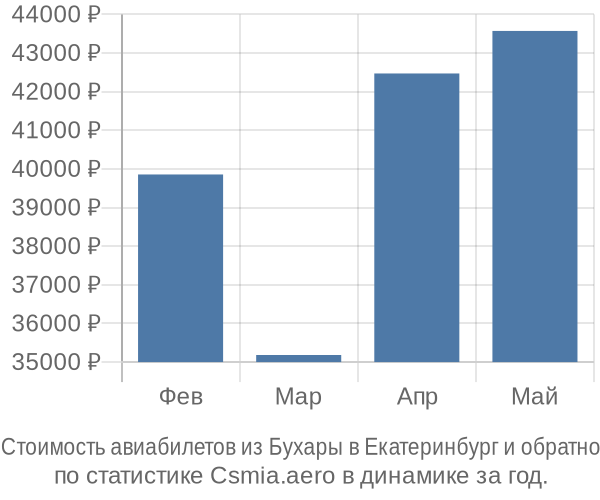 Стоимость авиабилетов из Бухары в Екатеринбург