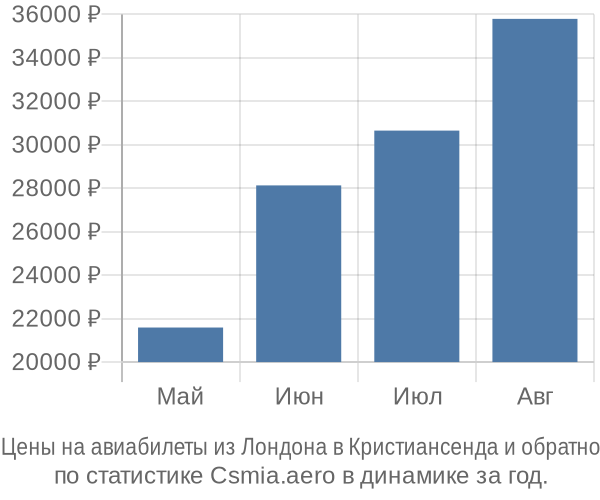 Авиабилеты из Лондона в Кристиансенда цены