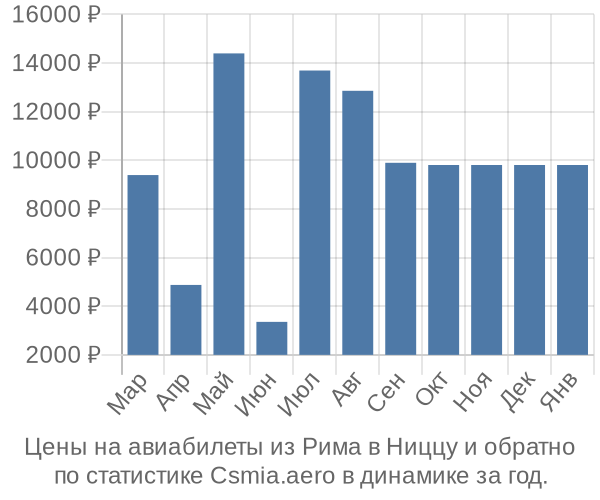 Авиабилеты из Рима в Ниццу цены