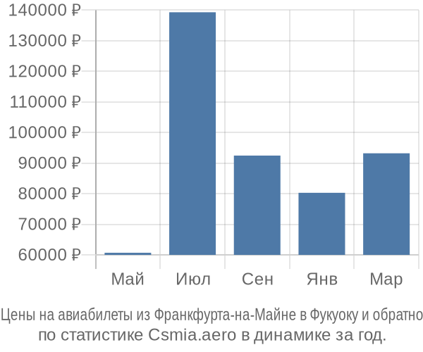 Авиабилеты из Франкфурта-на-Майне в Фукуоку цены