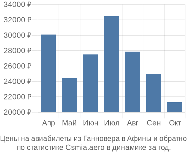 Авиабилеты из Ганновера в Афины цены