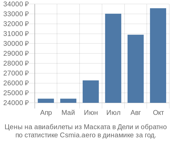 Авиабилеты из Маската в Дели цены