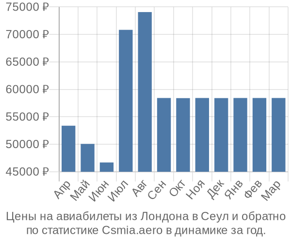 Авиабилеты из Лондона в Сеул цены