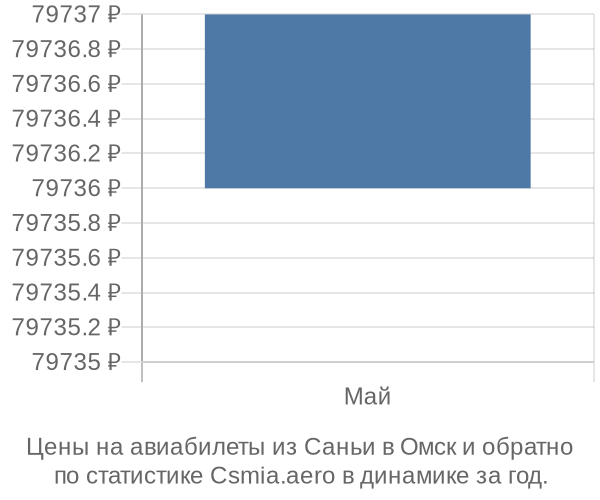 Авиабилеты из Саньи в Омск цены