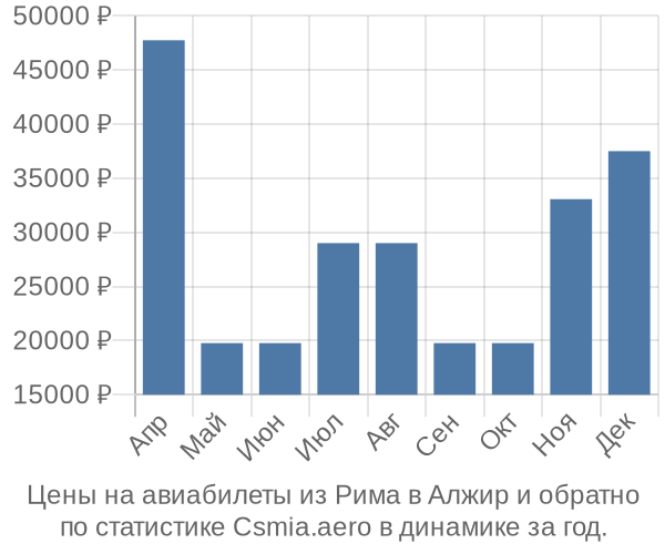 Авиабилеты из Рима в Алжир цены