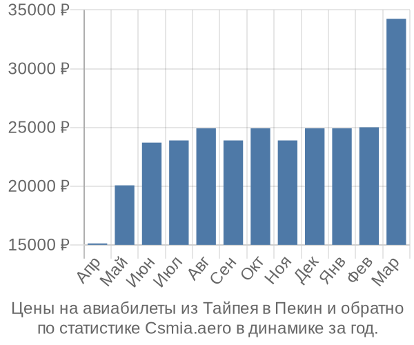 Авиабилеты из Тайпея в Пекин цены