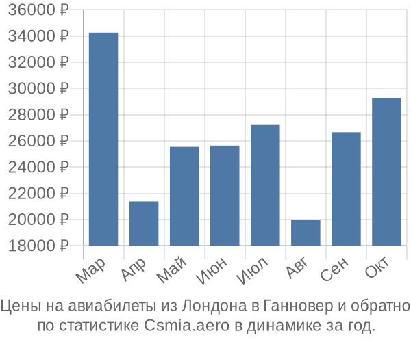 Авиабилеты из Лондона в Ганновер цены