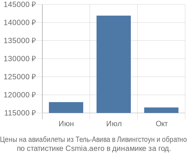 Авиабилеты из Тель-Авива в Ливингстоун цены