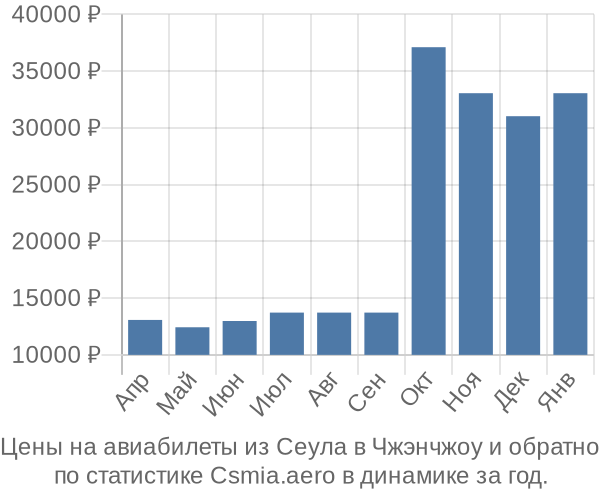 Авиабилеты из Сеула в Чжэнчжоу цены