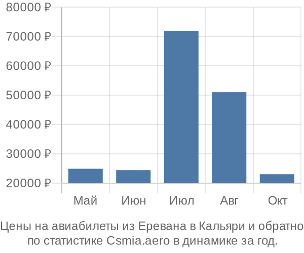 Авиабилеты из Еревана в Кальяри цены