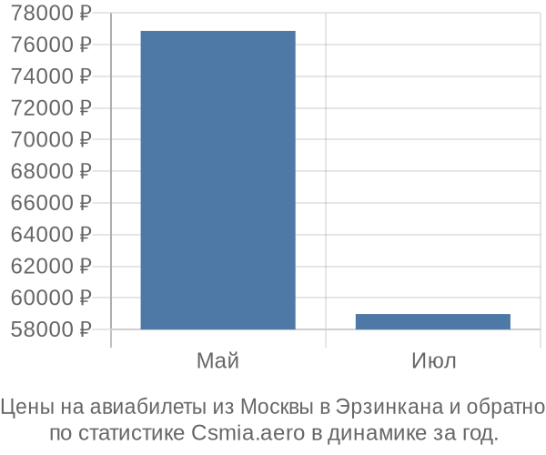 Авиабилеты из Москвы в Эрзинкана цены