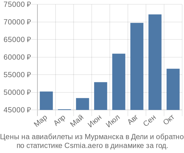 Авиабилеты из Мурманска в Дели цены