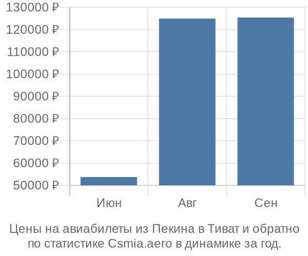 Авиабилеты из Пекина в Тиват цены