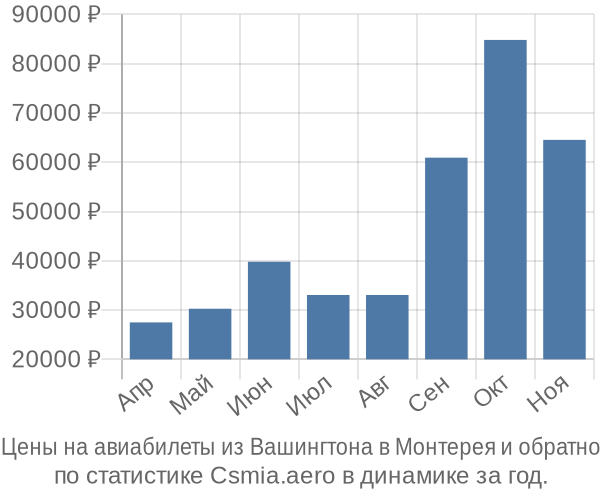 Авиабилеты из Вашингтона в Монтерея цены