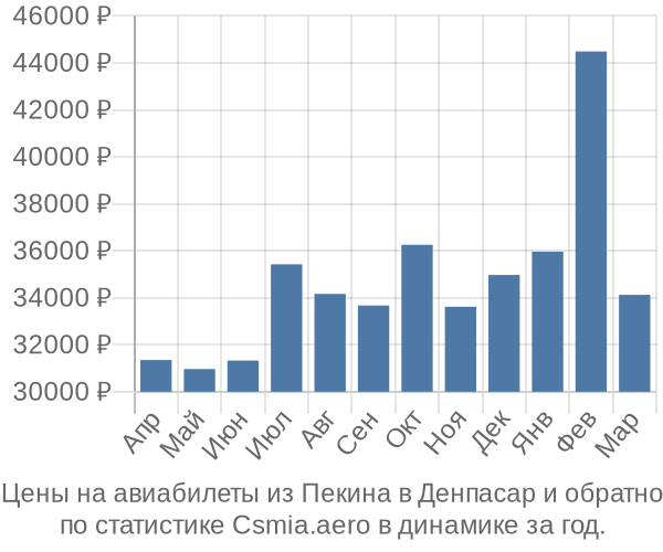 Авиабилеты из Пекина в Денпасар цены