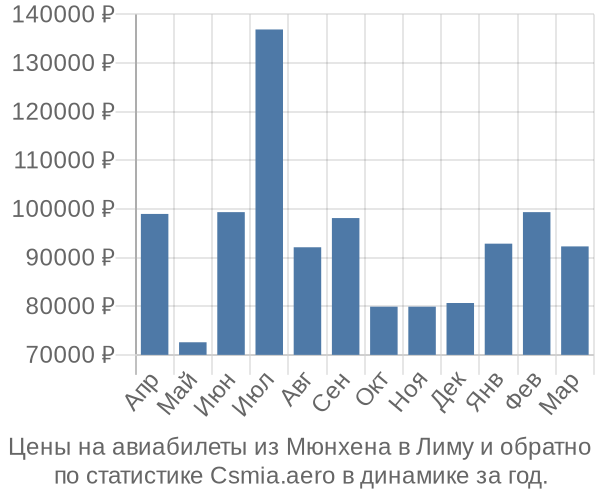 Авиабилеты из Мюнхена в Лиму цены