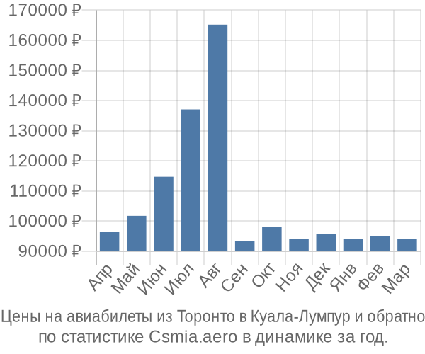 Авиабилеты из Торонто в Куала-Лумпур цены