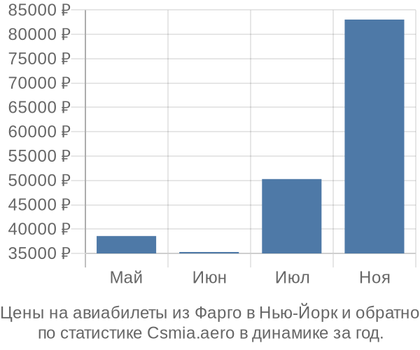 Авиабилеты из Фарго в Нью-Йорк цены