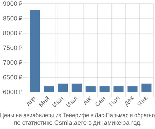 Авиабилеты из Тенерифе в Лас-Пальмас цены