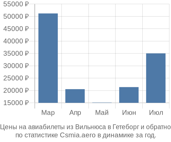 Авиабилеты из Вильнюса в Гетеборг цены