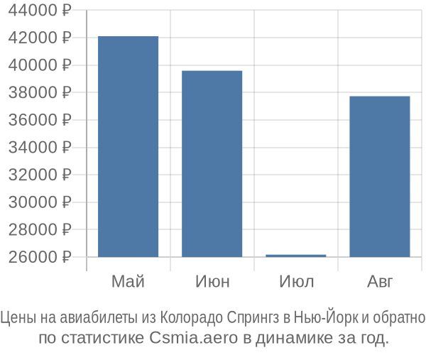Авиабилеты из Колорадо Спрингз в Нью-Йорк цены