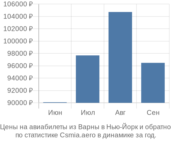 Авиабилеты из Варны в Нью-Йорк цены