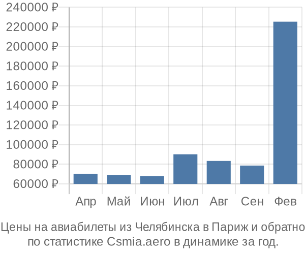 Авиабилеты из Челябинска в Париж цены