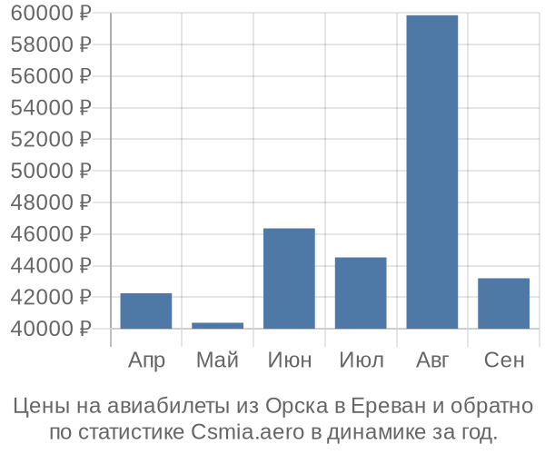 Авиабилеты из Орска в Ереван цены