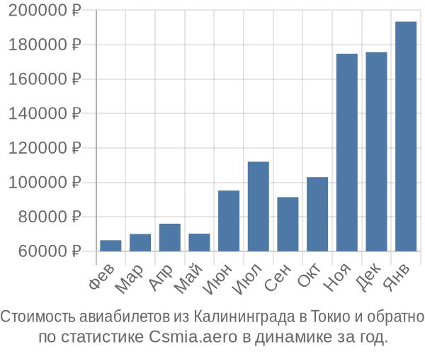 Стоимость авиабилетов из Калининграда в Токио