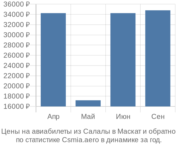 Авиабилеты из Салалы в Маскат цены