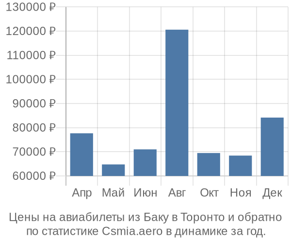 Авиабилеты из Баку в Торонто цены