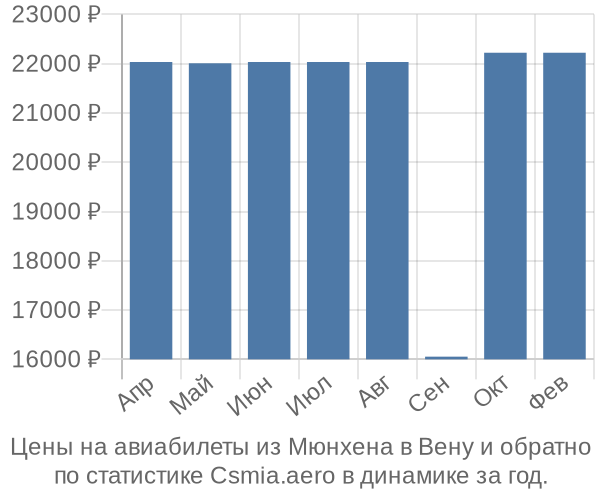 Авиабилеты из Мюнхена в Вену цены