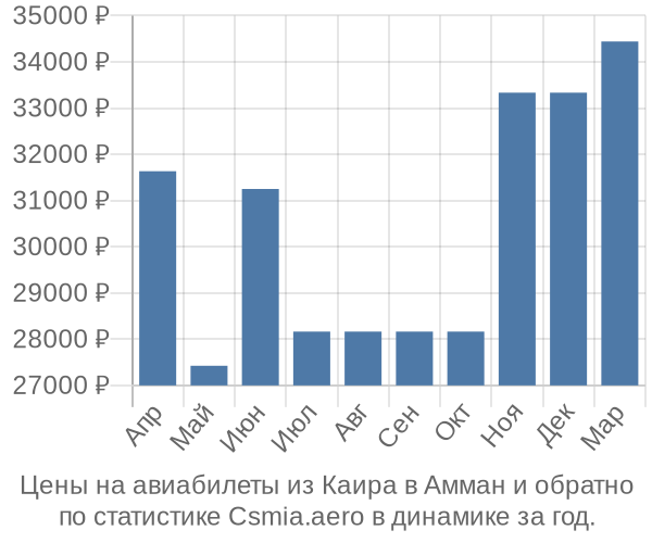 Авиабилеты из Каира в Амман цены