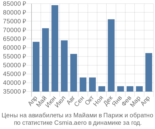 Авиабилеты из Майами в Париж цены