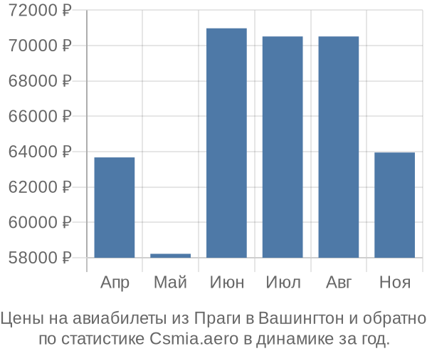 Авиабилеты из Праги в Вашингтон цены