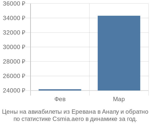 Авиабилеты из Еревана в Анапу цены