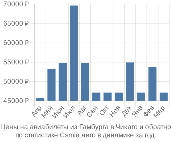 Авиабилеты из Гамбурга в Чикаго цены