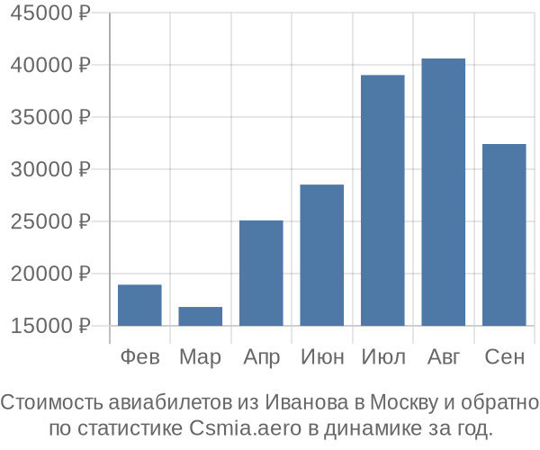 Стоимость авиабилетов из Иванова в Москву