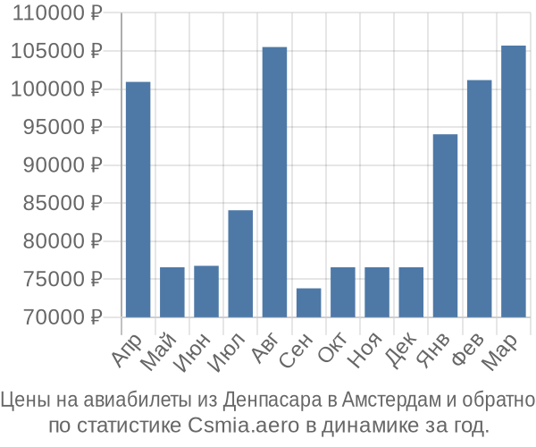 Авиабилеты из Денпасара в Амстердам цены