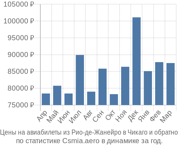 Авиабилеты из Рио-де-Жанейро в Чикаго цены