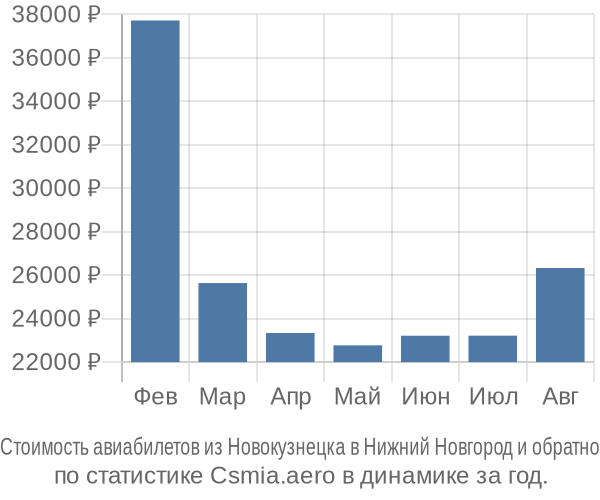 Стоимость авиабилетов из Новокузнецка в Нижний Новгород