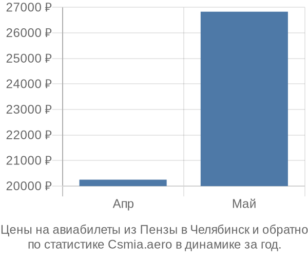 Авиабилеты из Пензы в Челябинск цены