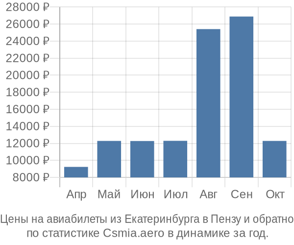 Авиабилеты из Екатеринбурга в Пензу цены