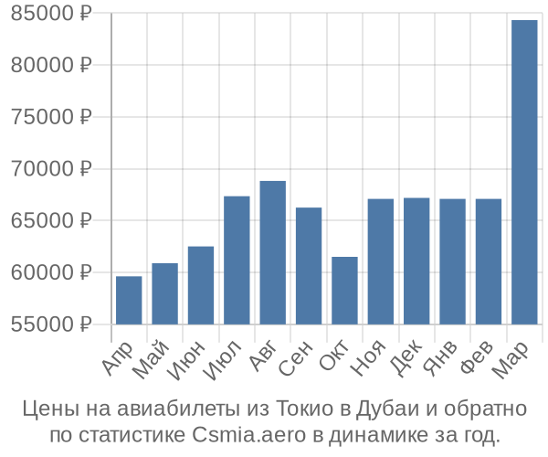 Авиабилеты из Токио в Дубаи цены