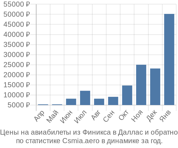 Авиабилеты из Финикса в Даллас цены