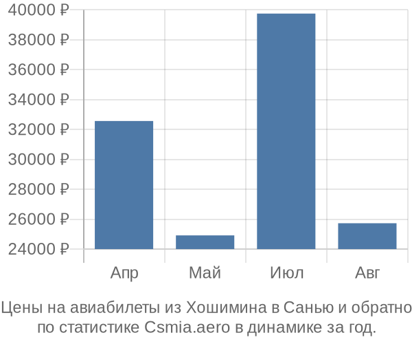 Авиабилеты из Хошимина в Санью цены