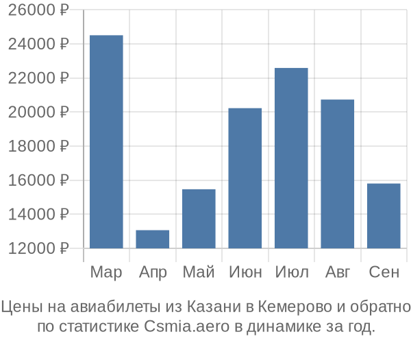 Авиабилеты из Казани в Кемерово цены