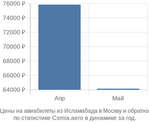 Авиабилеты из Исламабада в Москву цены