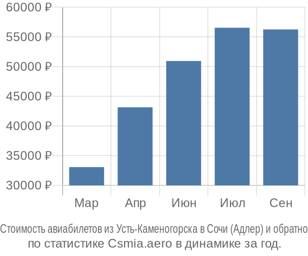 Стоимость авиабилетов из Усть-Каменогорска в Сочи (Адлер)
